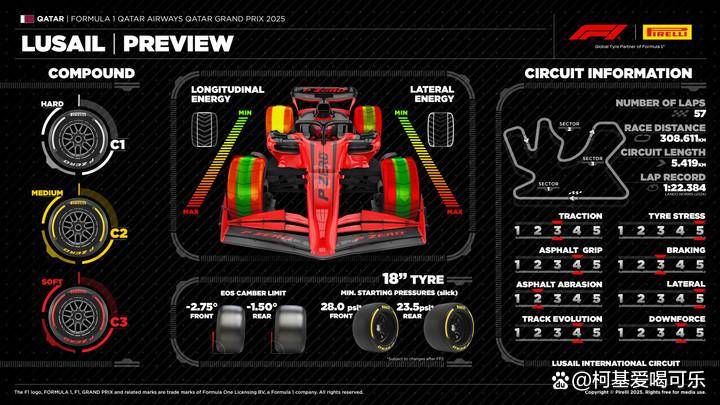 F1卡塔尔站轮胎面临极限挑战，轮胎压力直逼铃鹿赛道！
