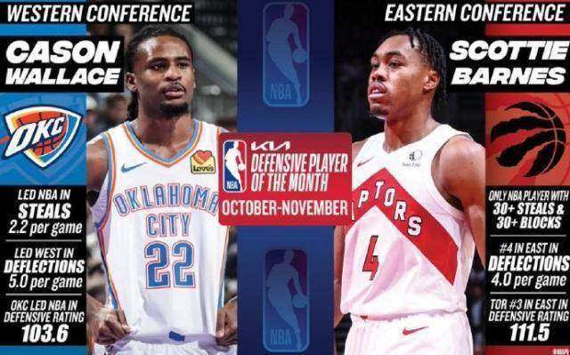 NBA月最佳：约基奇力压SGA 最佳新秀杜克双星携手